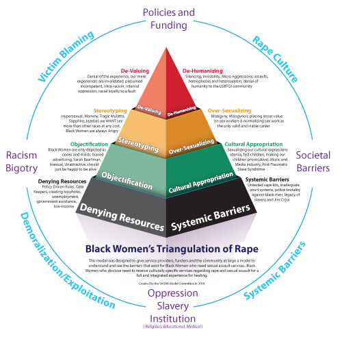  The Sasha Center Model:Black Women's Triangulation of Rape